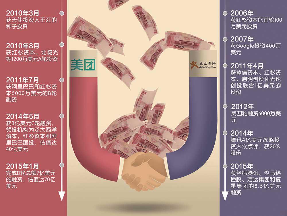 美團(tuán)、大眾點(diǎn)評(píng)融資線(xiàn)路圖