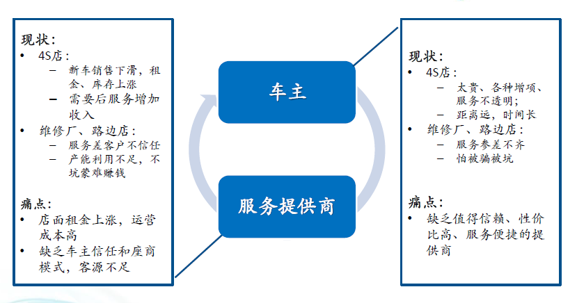 汽車(chē)后市場(chǎng)現(xiàn)狀